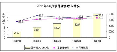 2011年上半年我国软件业务收入超8000亿 利润过百亿