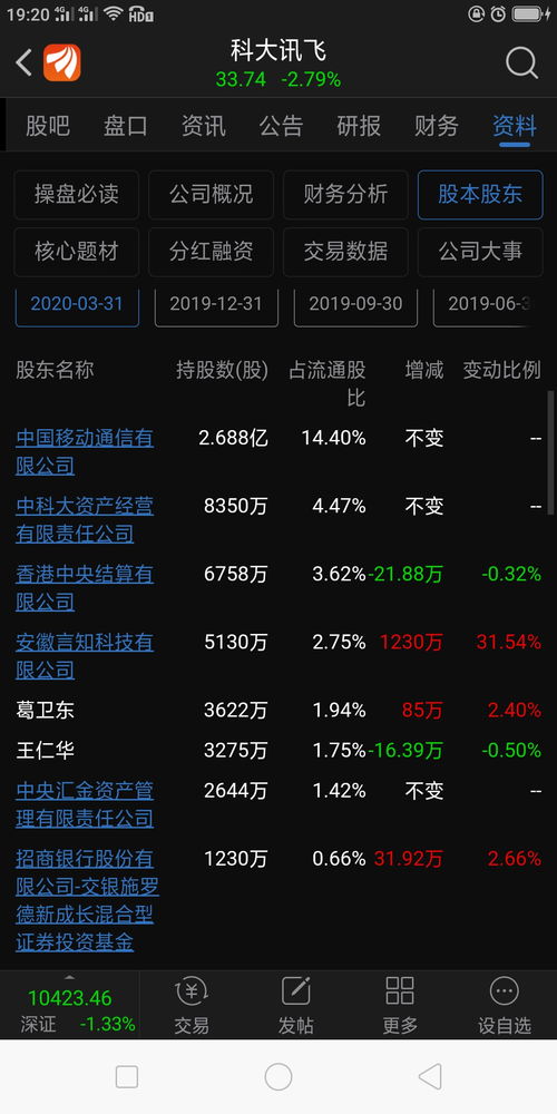 科大讯飞是中国科技大学的校办企业 中国移动是第一大股东,中国科技大学是第二大股东 科大讯飞 002230