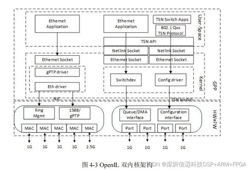 基于ls1028 tsn 交换机软件系统设计与实现 三