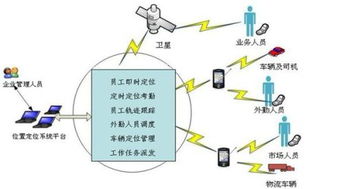 gps技术都有哪些特点