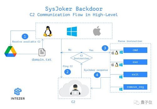 恶意软件伪装成系统更新,通杀win mac linux三大系统,隐藏半年才被发现